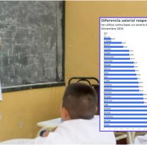 El salario docente en Salta estaría por encima del resto del país